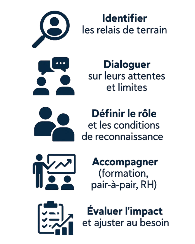 reconnaissance des rôles informels