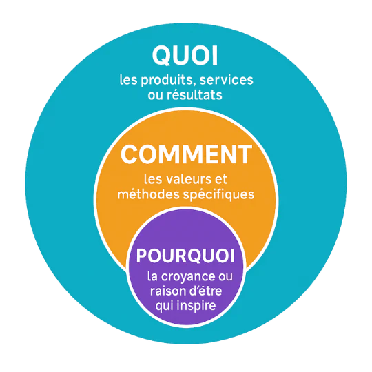 Leadership inspirant : le “Pourquoi” selon Simon Sinek, clé de la motivation en 2025